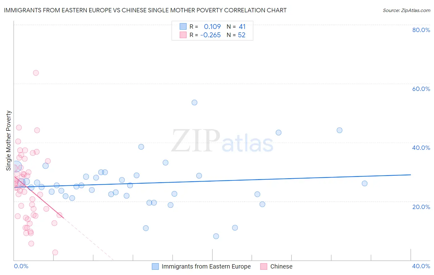 Immigrants from Eastern Europe vs Chinese Single Mother Poverty