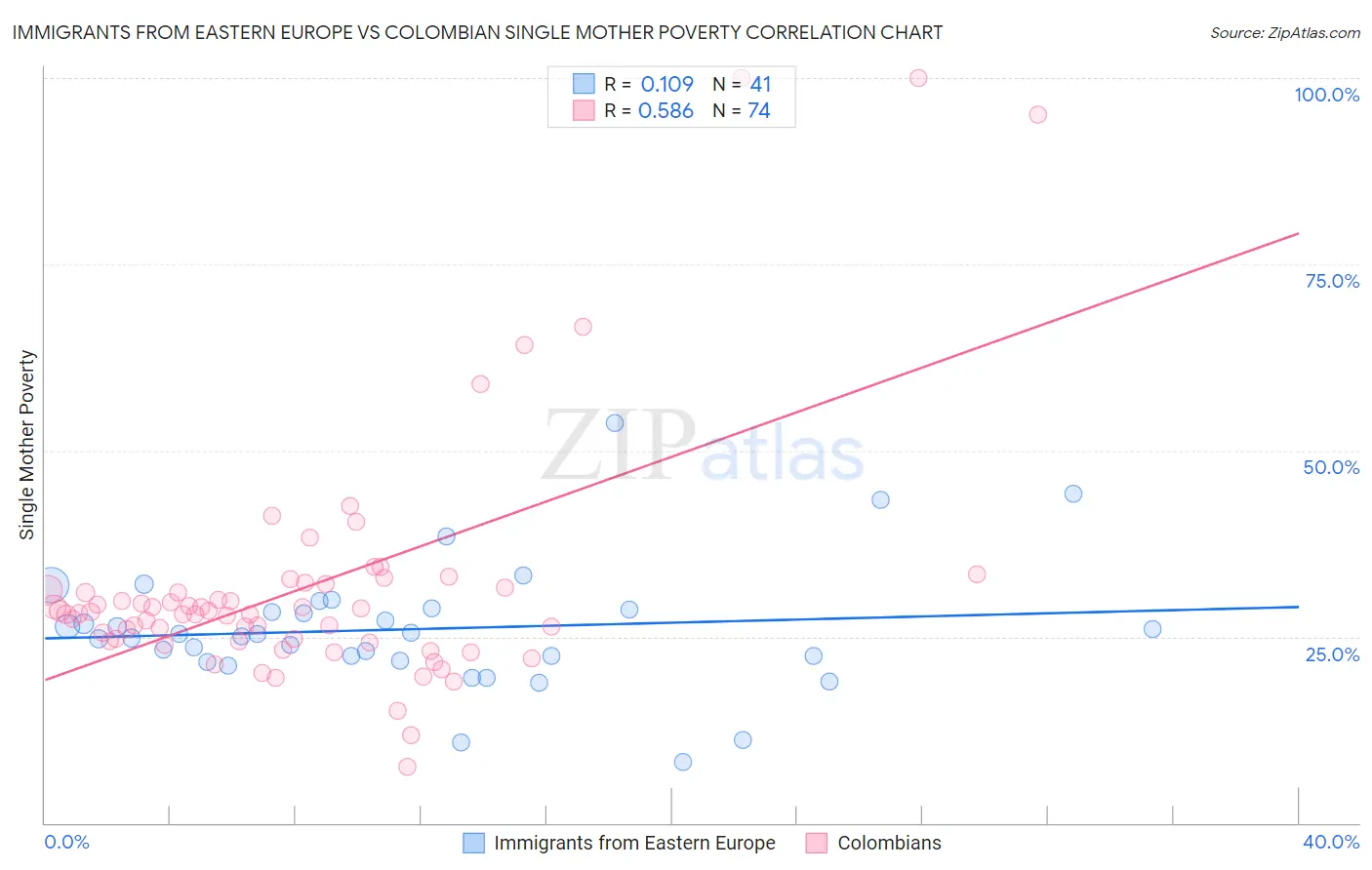 Immigrants from Eastern Europe vs Colombian Single Mother Poverty