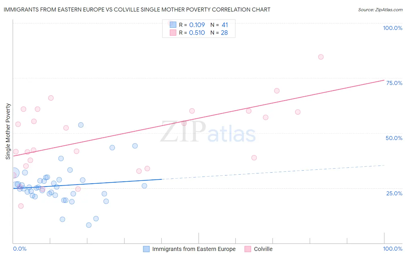 Immigrants from Eastern Europe vs Colville Single Mother Poverty