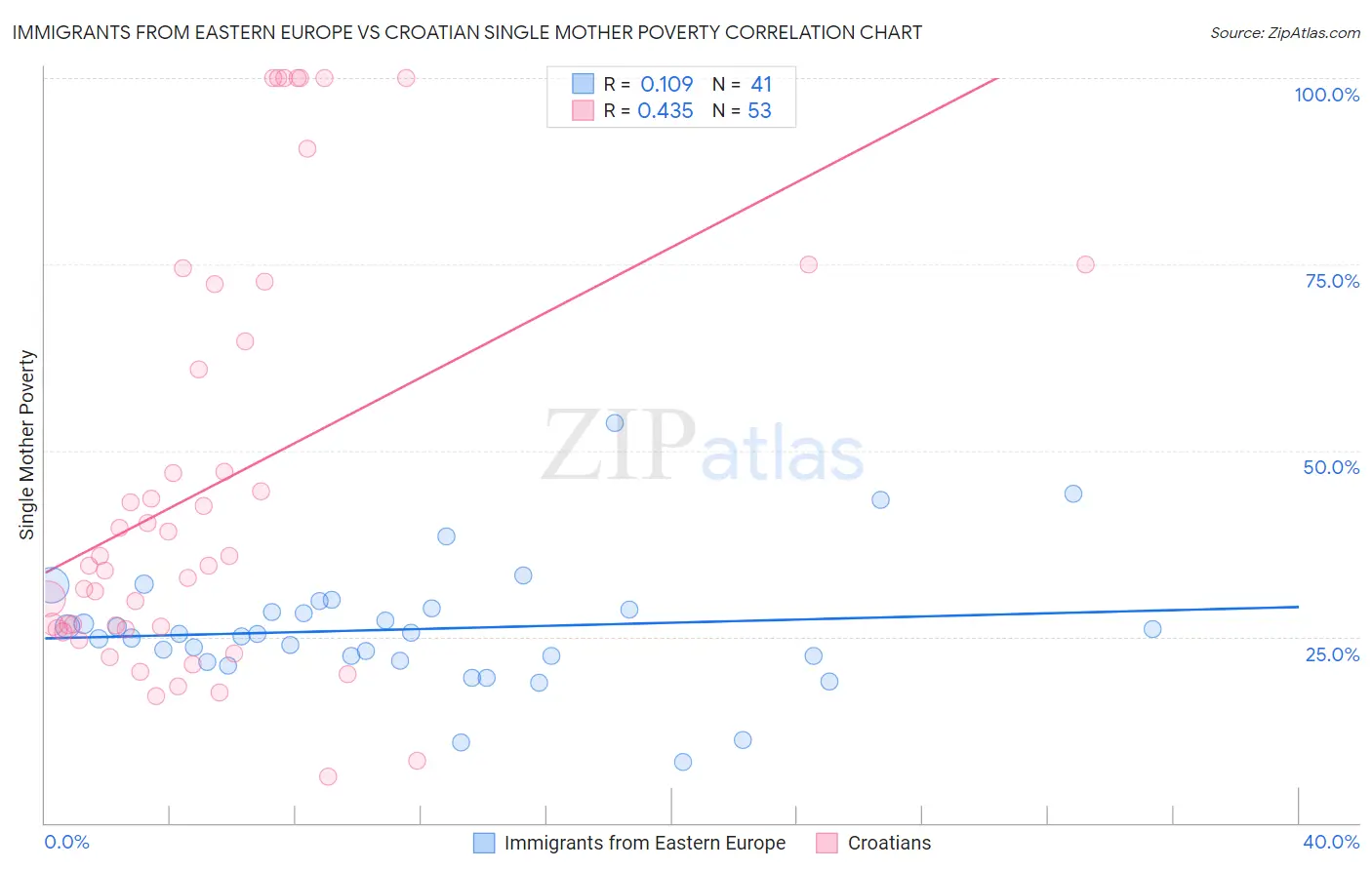 Immigrants from Eastern Europe vs Croatian Single Mother Poverty
