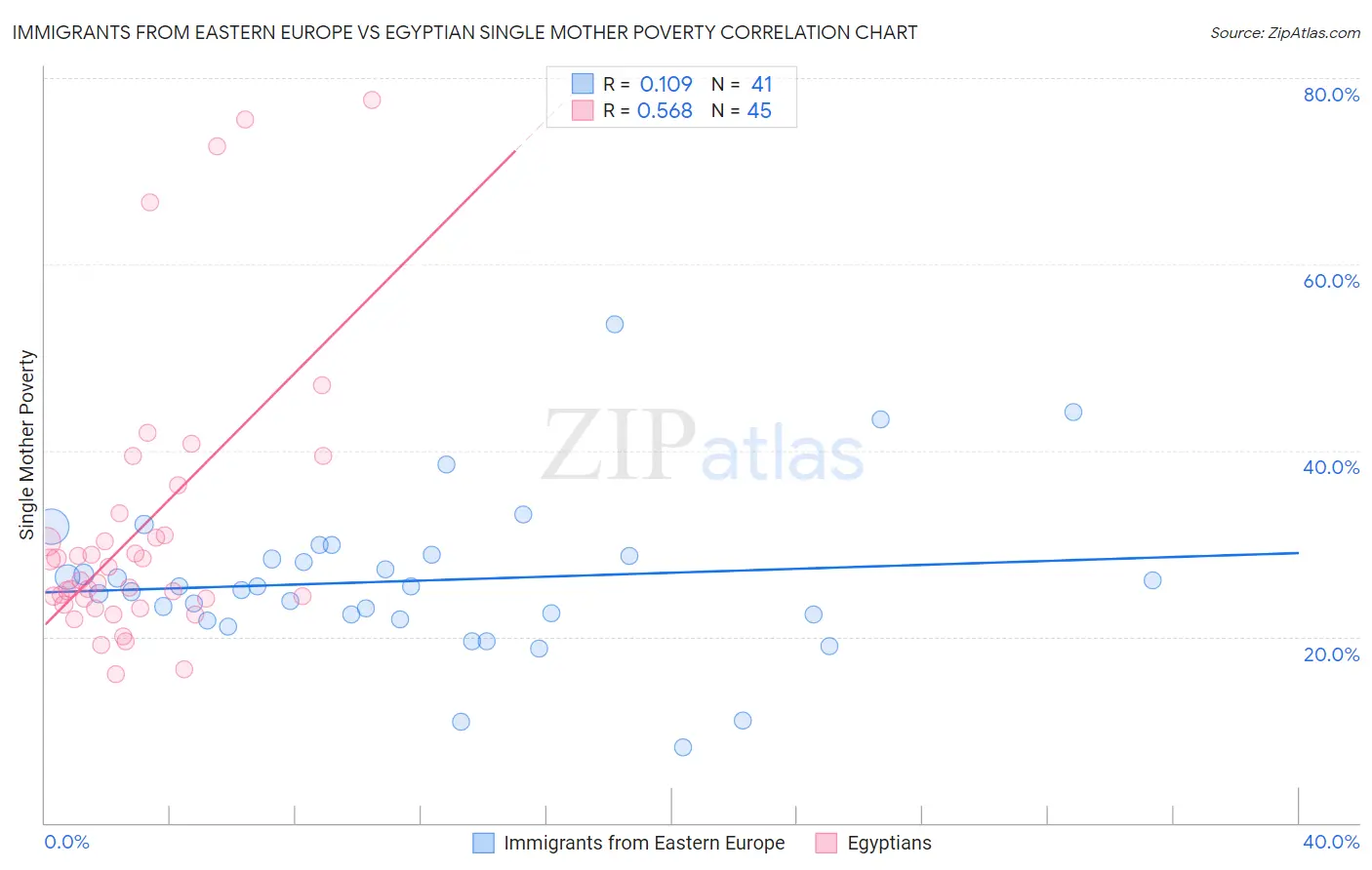 Immigrants from Eastern Europe vs Egyptian Single Mother Poverty