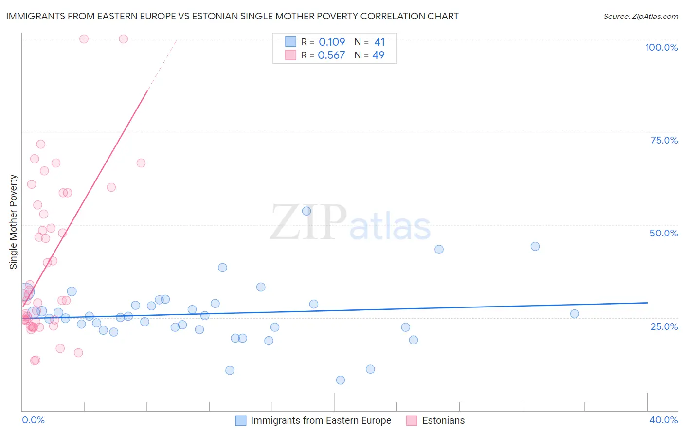 Immigrants from Eastern Europe vs Estonian Single Mother Poverty