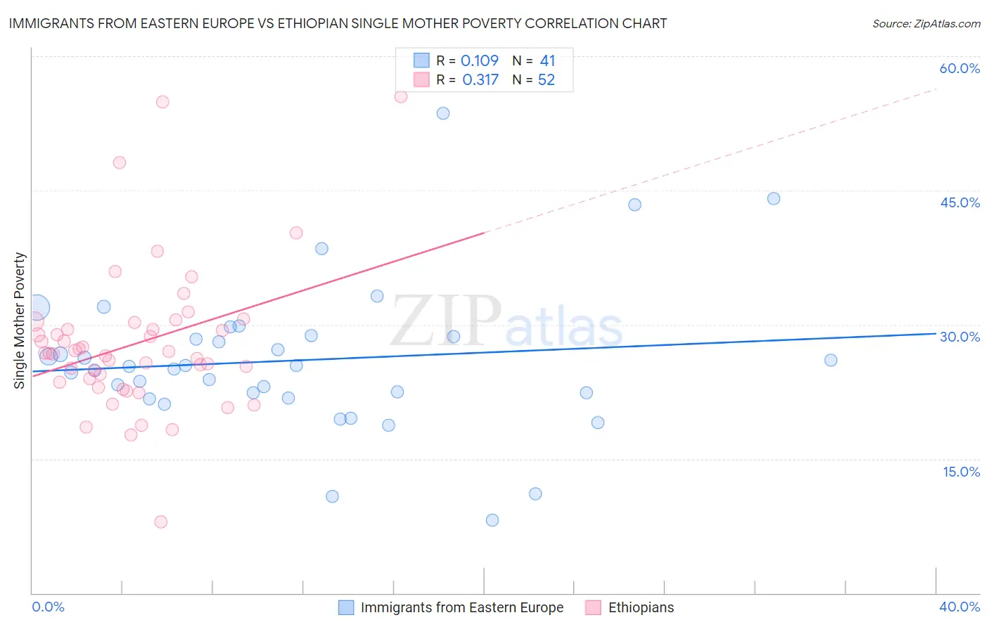 Immigrants from Eastern Europe vs Ethiopian Single Mother Poverty