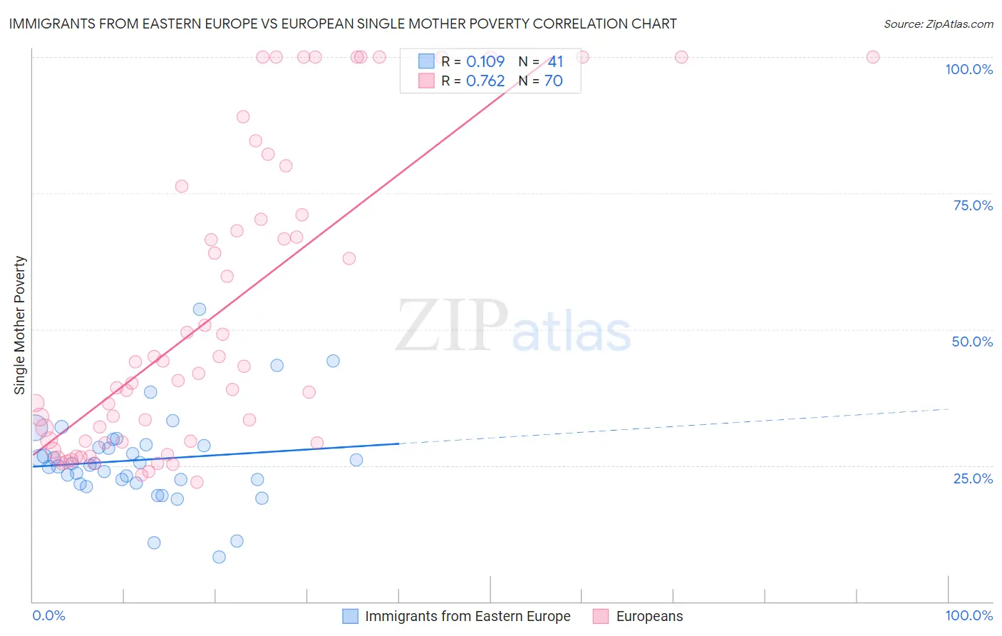 Immigrants from Eastern Europe vs European Single Mother Poverty