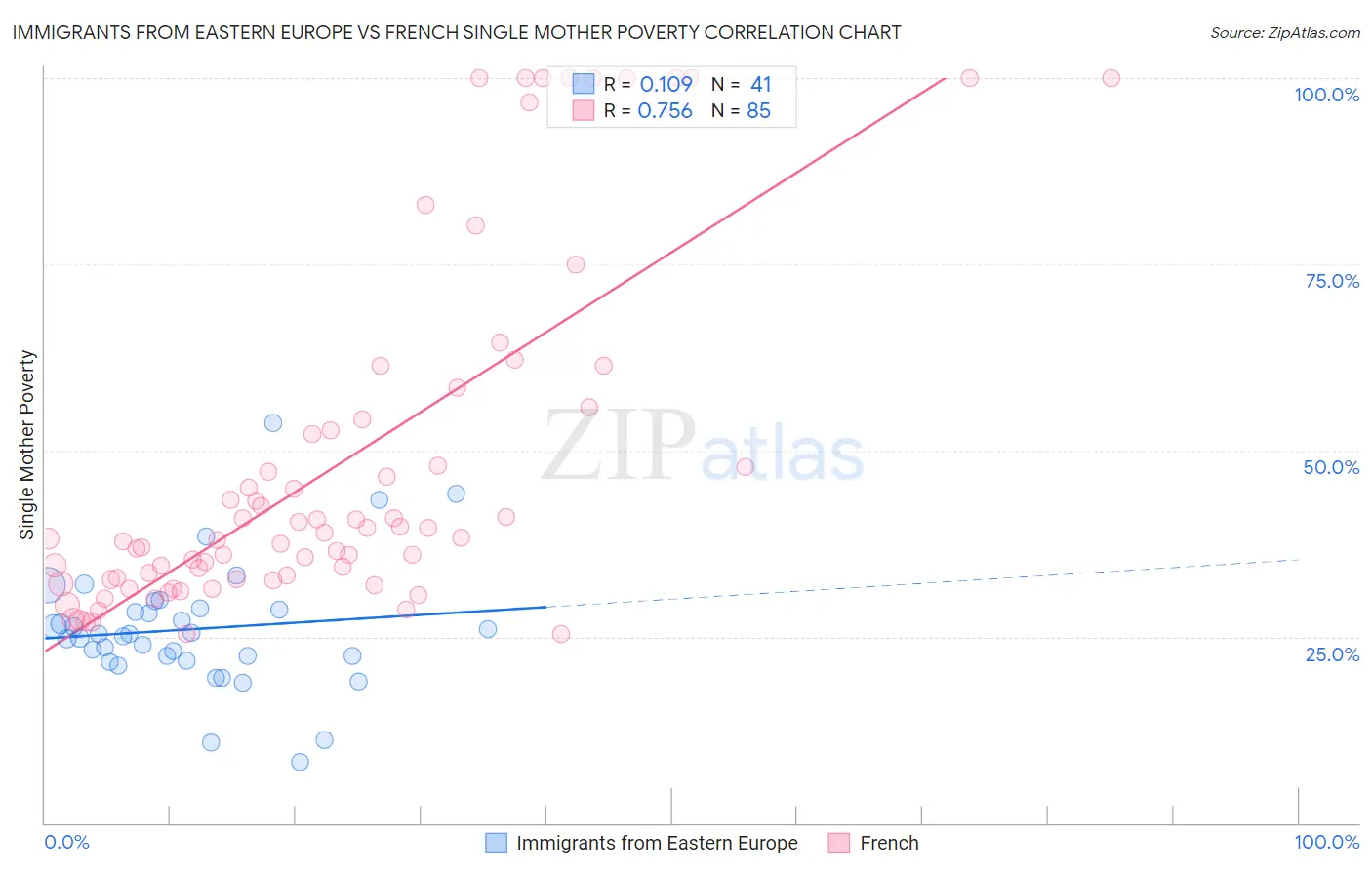 Immigrants from Eastern Europe vs French Single Mother Poverty