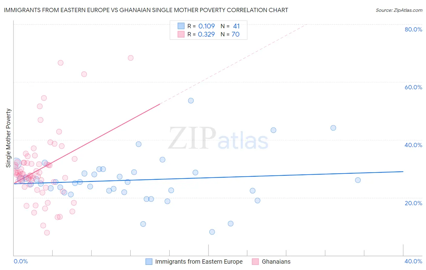 Immigrants from Eastern Europe vs Ghanaian Single Mother Poverty