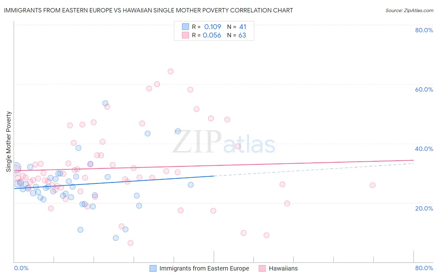 Immigrants from Eastern Europe vs Hawaiian Single Mother Poverty