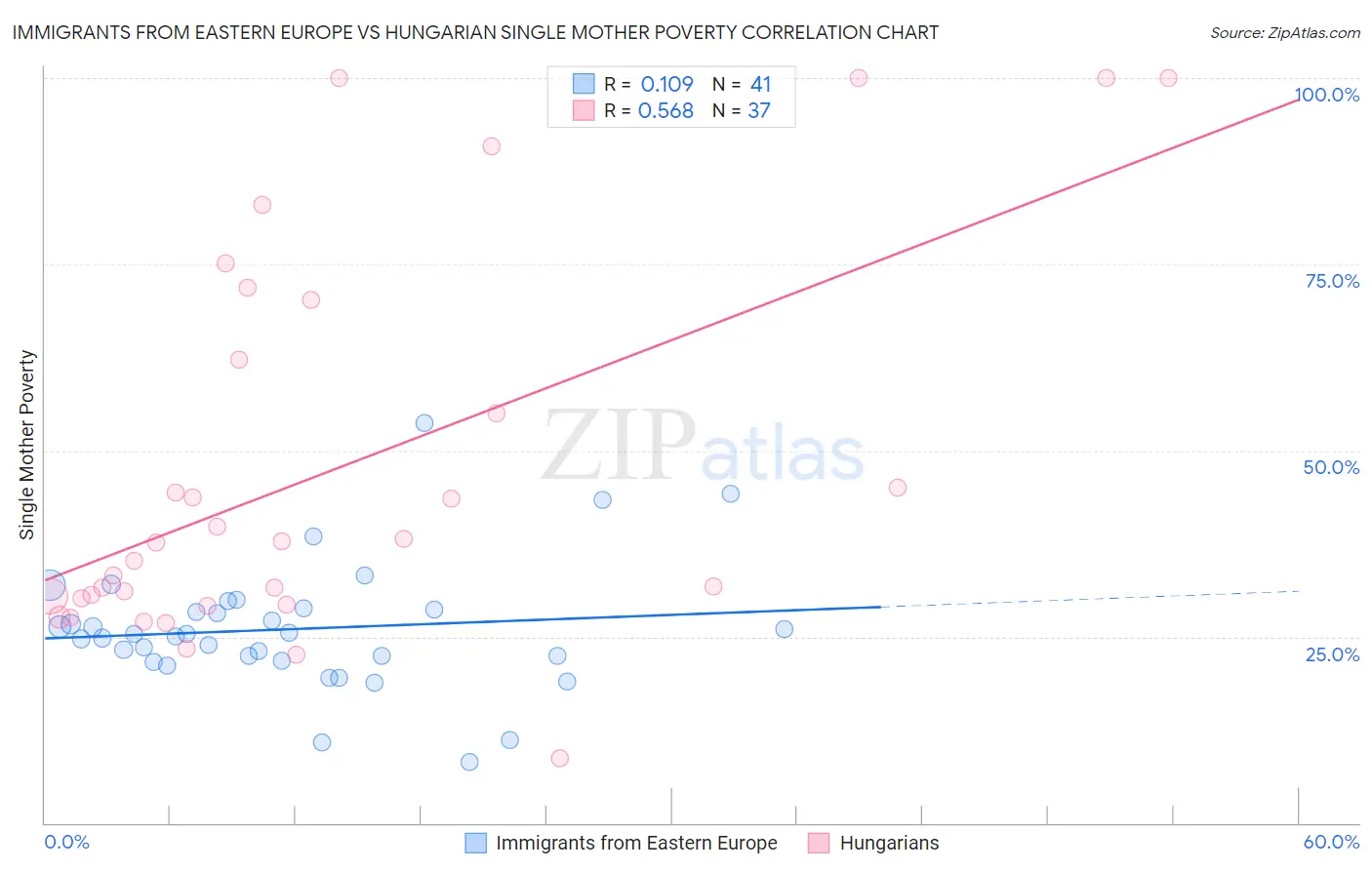 Immigrants from Eastern Europe vs Hungarian Single Mother Poverty