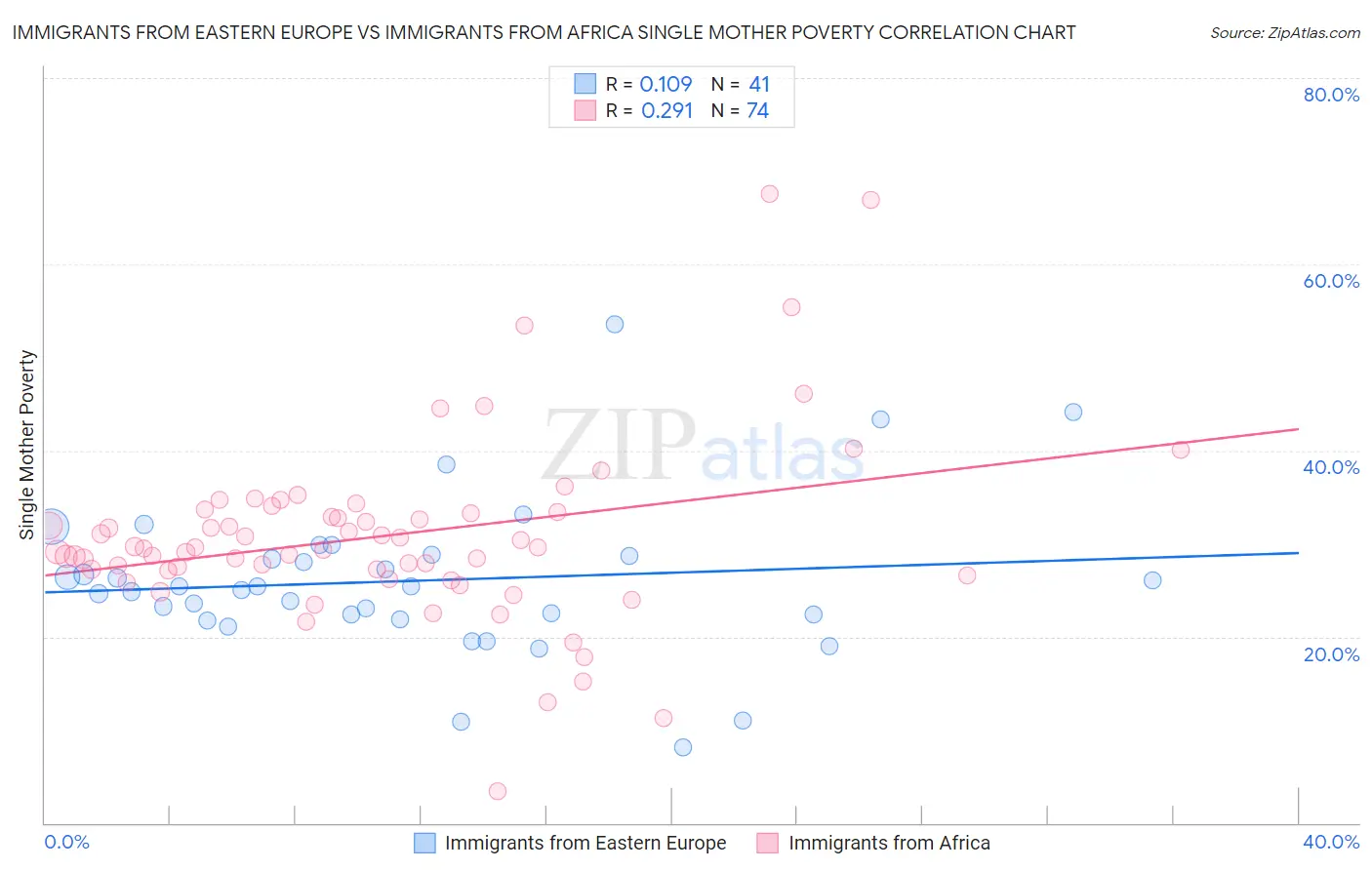Immigrants from Eastern Europe vs Immigrants from Africa Single Mother Poverty