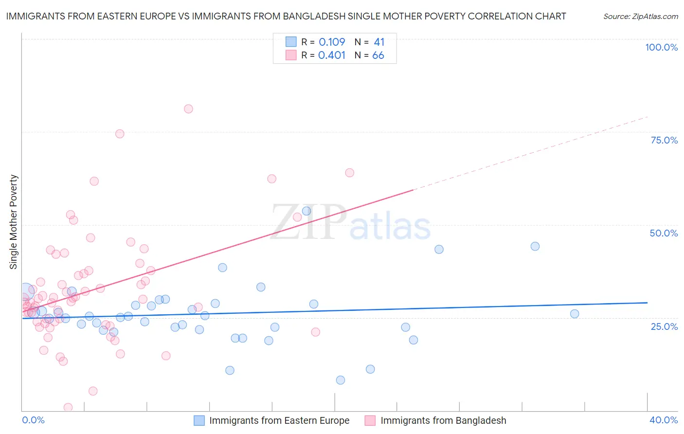 Immigrants from Eastern Europe vs Immigrants from Bangladesh Single Mother Poverty