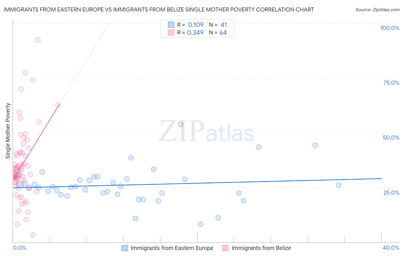 Immigrants from Eastern Europe vs Immigrants from Belize Single Mother Poverty