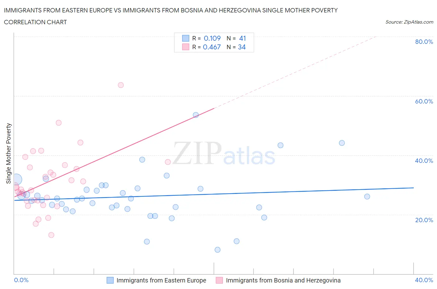 Immigrants from Eastern Europe vs Immigrants from Bosnia and Herzegovina Single Mother Poverty