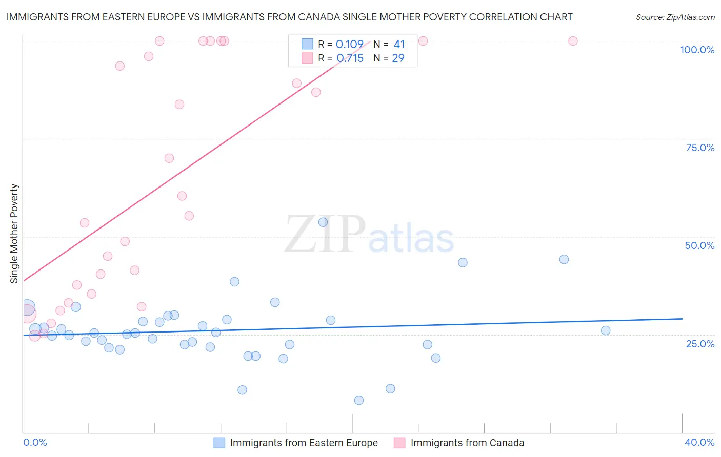 Immigrants from Eastern Europe vs Immigrants from Canada Single Mother Poverty