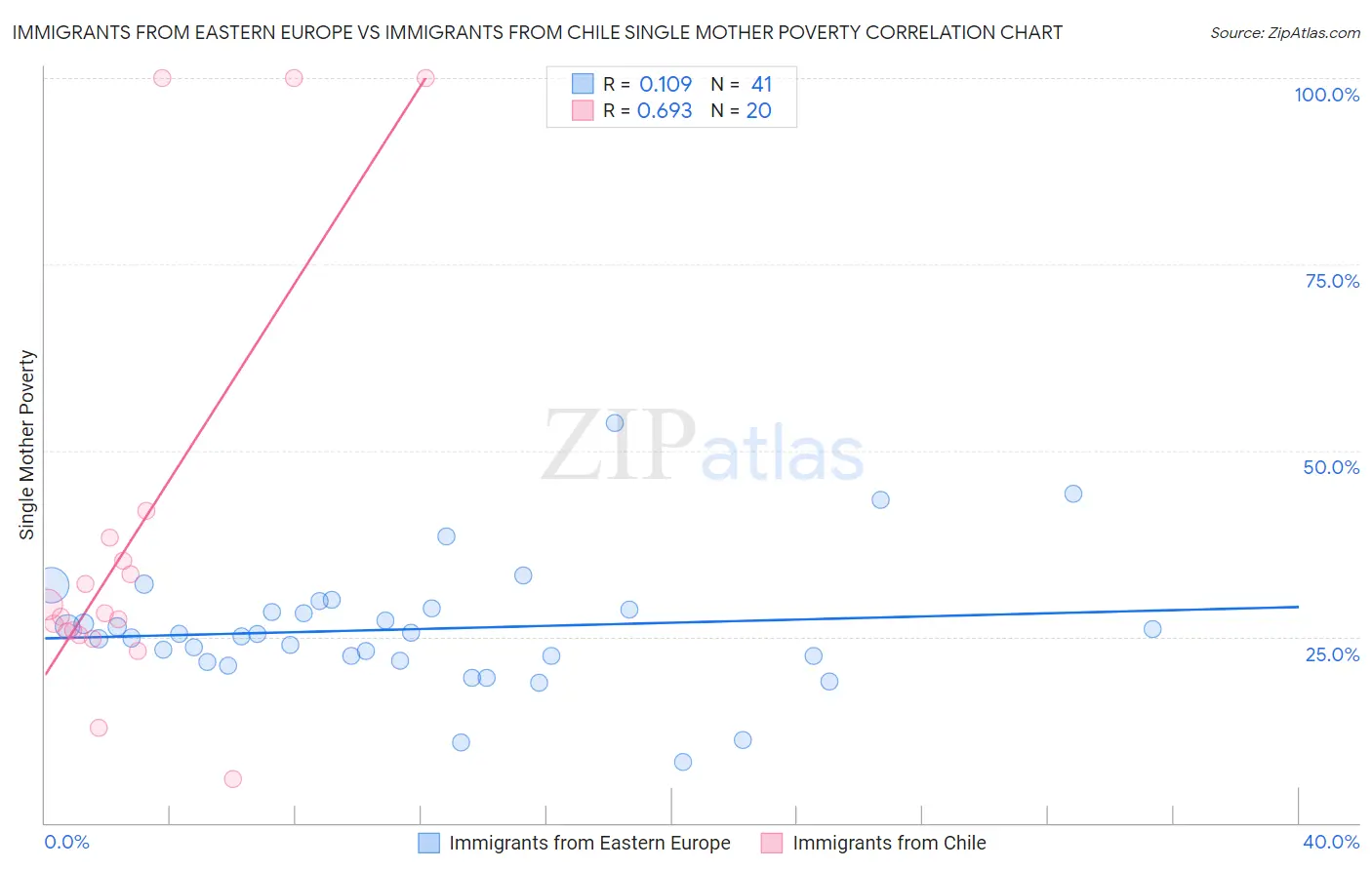 Immigrants from Eastern Europe vs Immigrants from Chile Single Mother Poverty