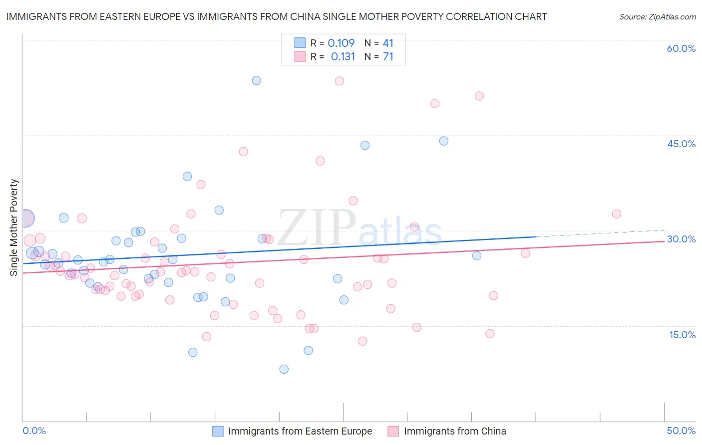 Immigrants from Eastern Europe vs Immigrants from China Single Mother Poverty