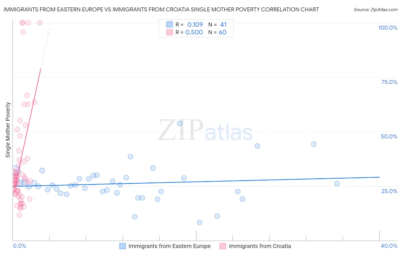 Immigrants from Eastern Europe vs Immigrants from Croatia Single Mother Poverty