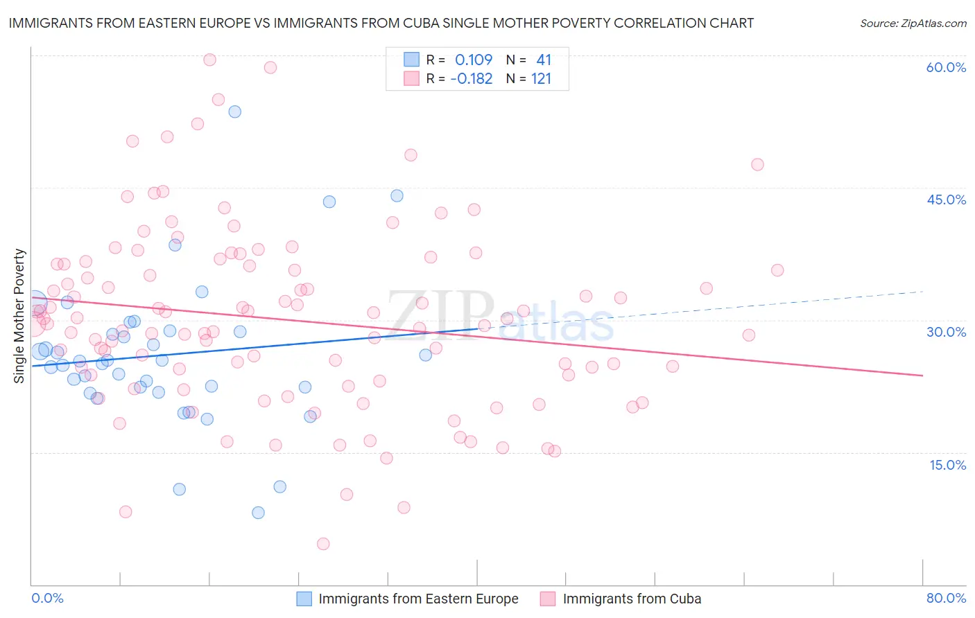 Immigrants from Eastern Europe vs Immigrants from Cuba Single Mother Poverty