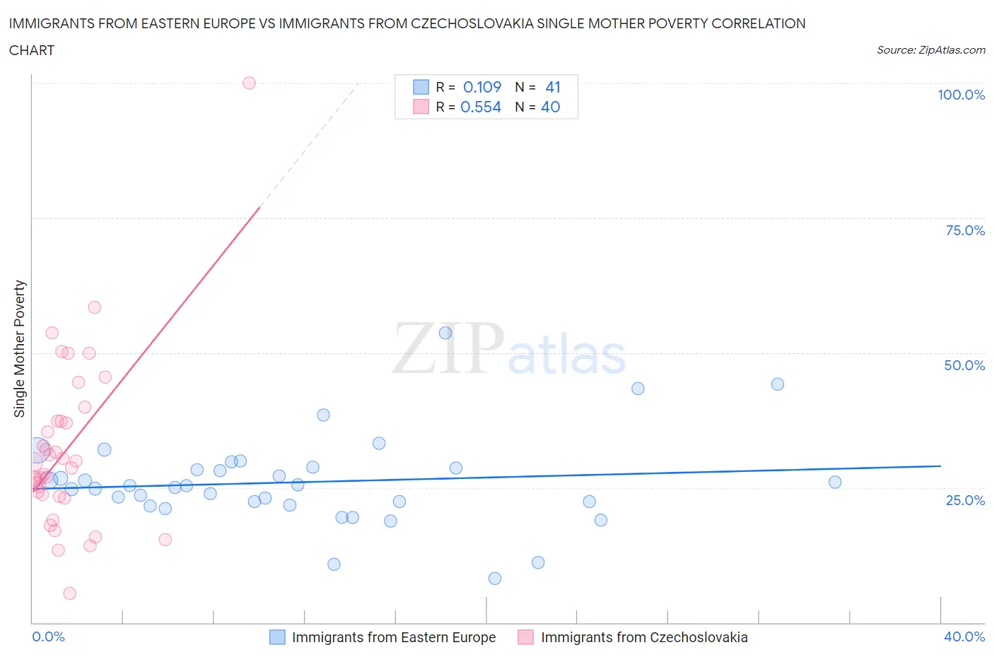 Immigrants from Eastern Europe vs Immigrants from Czechoslovakia Single Mother Poverty
