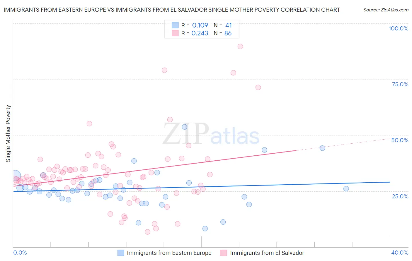 Immigrants from Eastern Europe vs Immigrants from El Salvador Single Mother Poverty