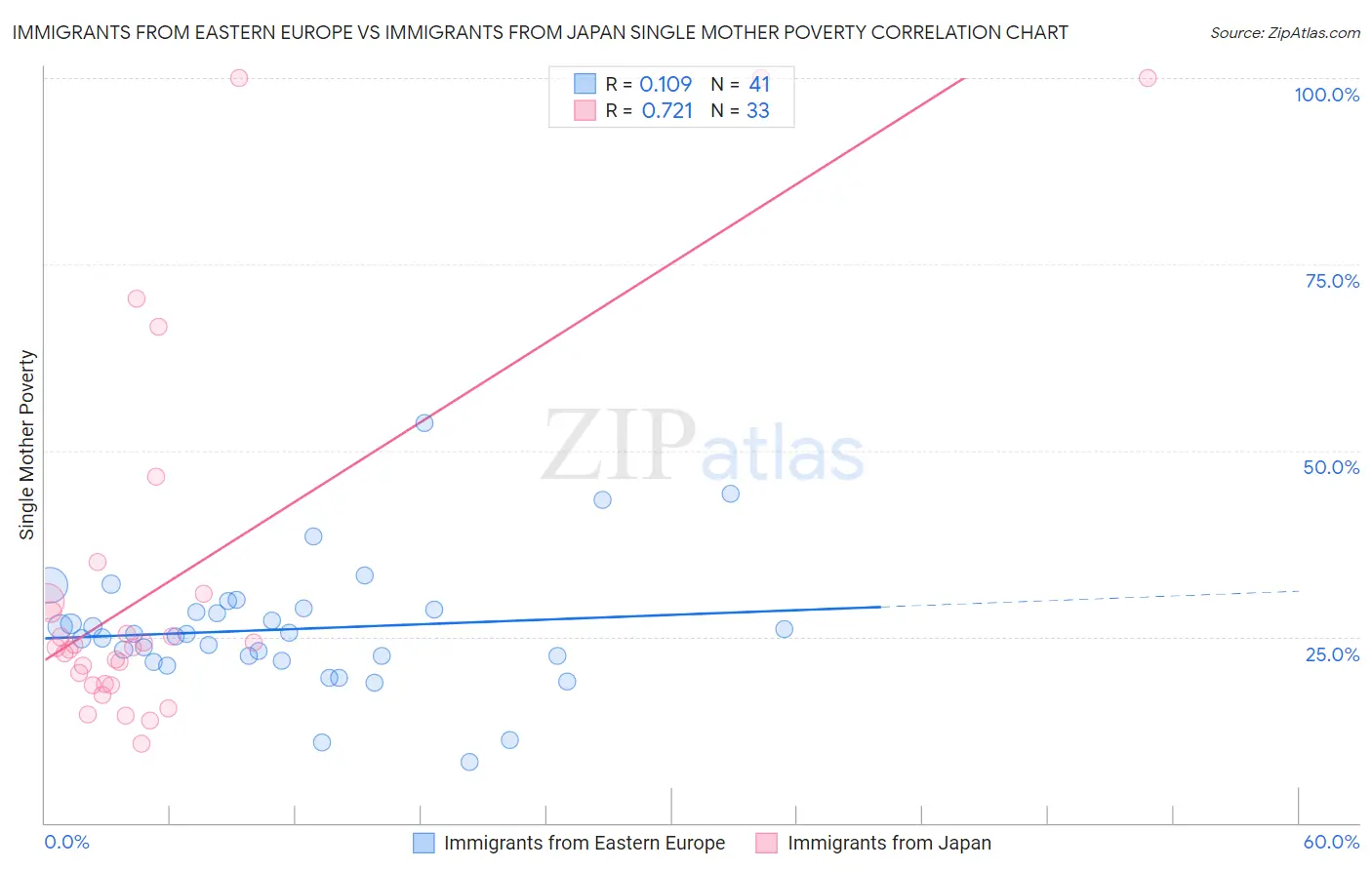 Immigrants from Eastern Europe vs Immigrants from Japan Single Mother Poverty