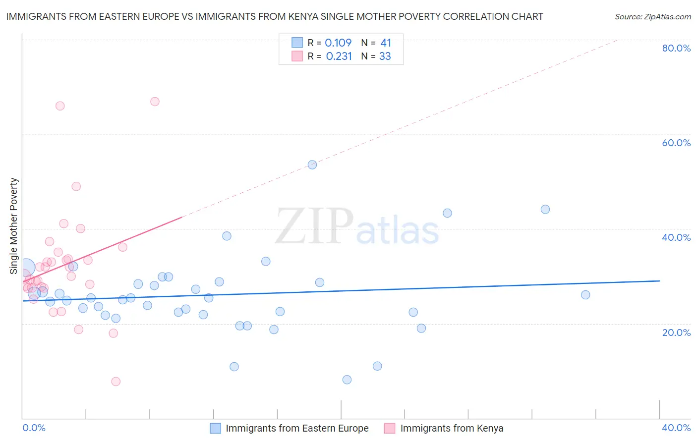 Immigrants from Eastern Europe vs Immigrants from Kenya Single Mother Poverty