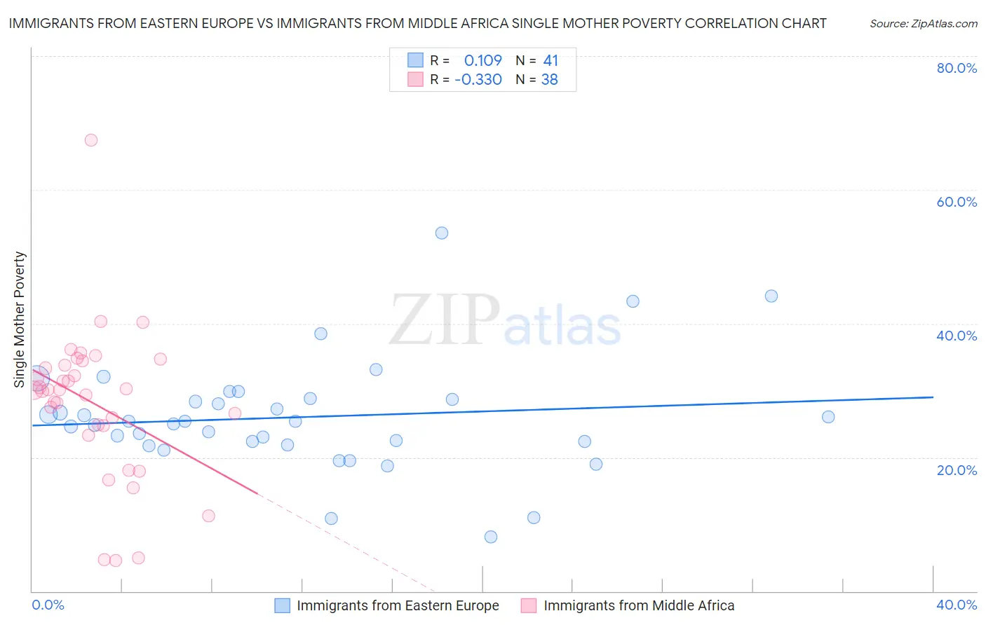 Immigrants from Eastern Europe vs Immigrants from Middle Africa Single Mother Poverty