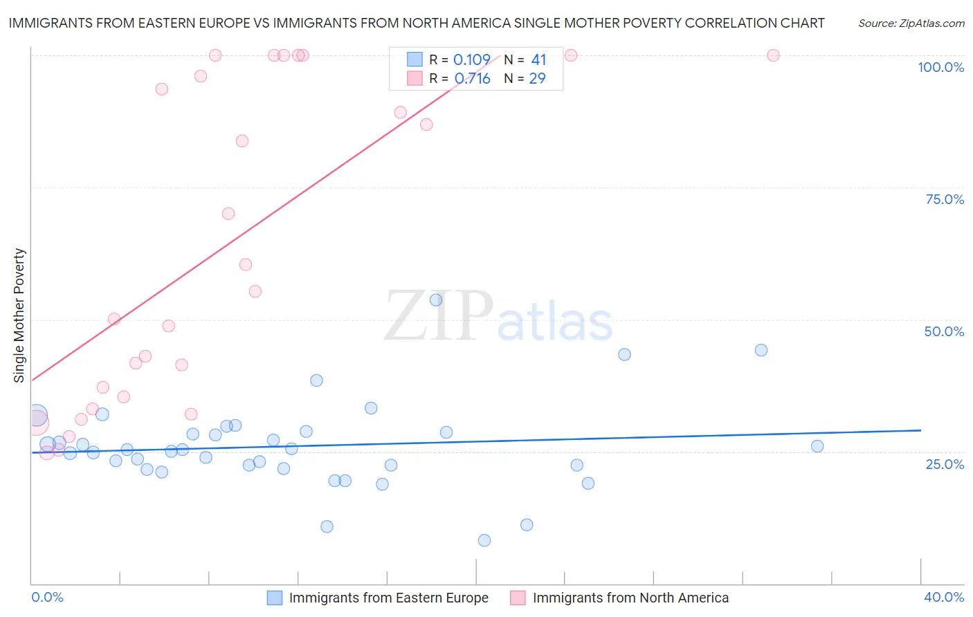 Immigrants from Eastern Europe vs Immigrants from North America Single Mother Poverty