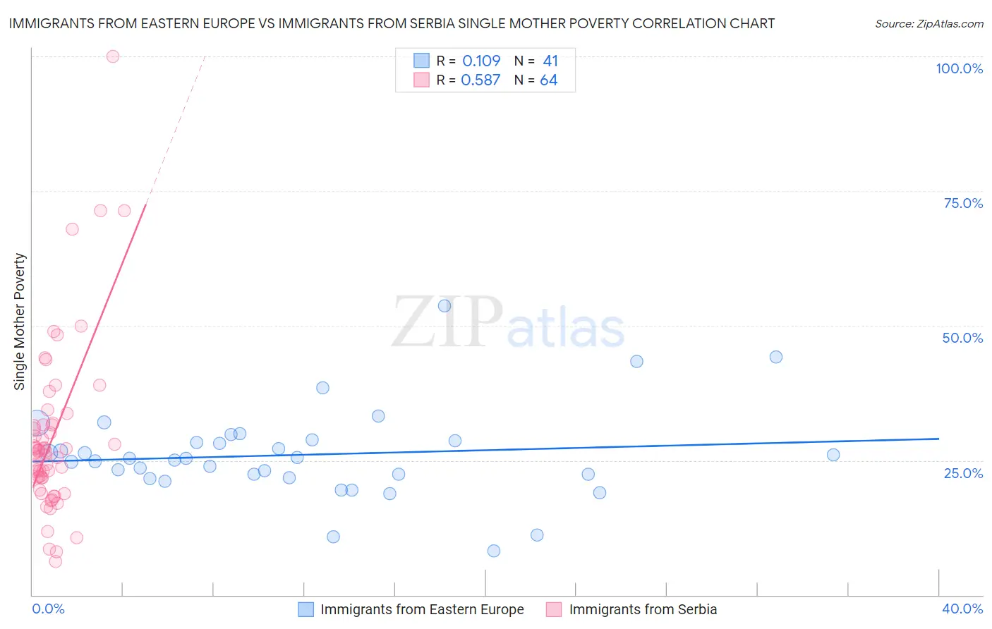 Immigrants from Eastern Europe vs Immigrants from Serbia Single Mother Poverty