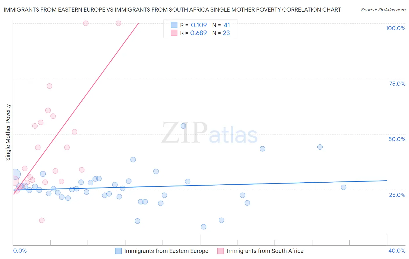 Immigrants from Eastern Europe vs Immigrants from South Africa Single Mother Poverty