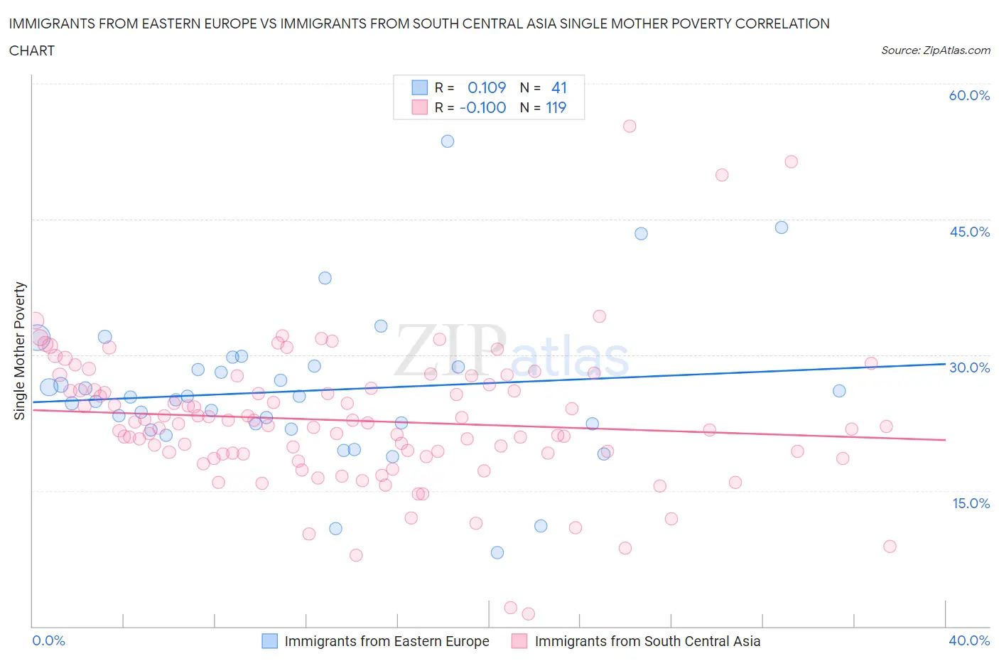 Immigrants from Eastern Europe vs Immigrants from South Central Asia Single Mother Poverty