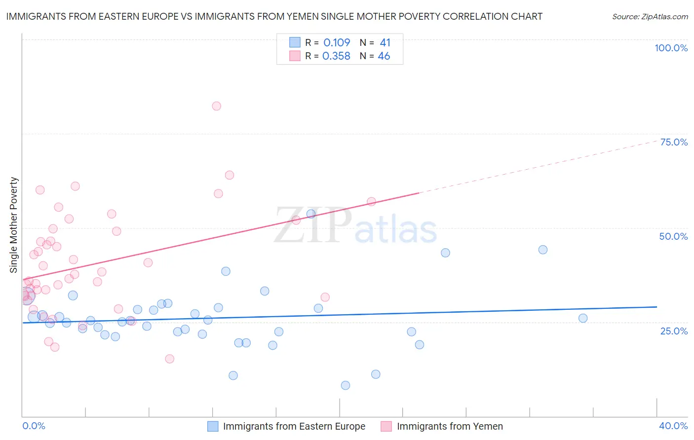 Immigrants from Eastern Europe vs Immigrants from Yemen Single Mother Poverty