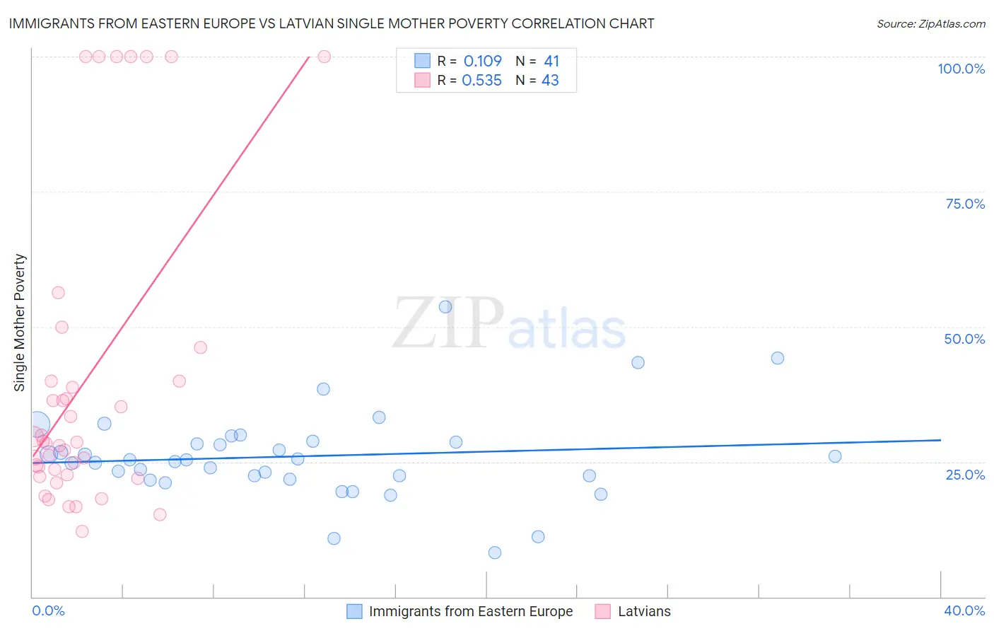 Immigrants from Eastern Europe vs Latvian Single Mother Poverty