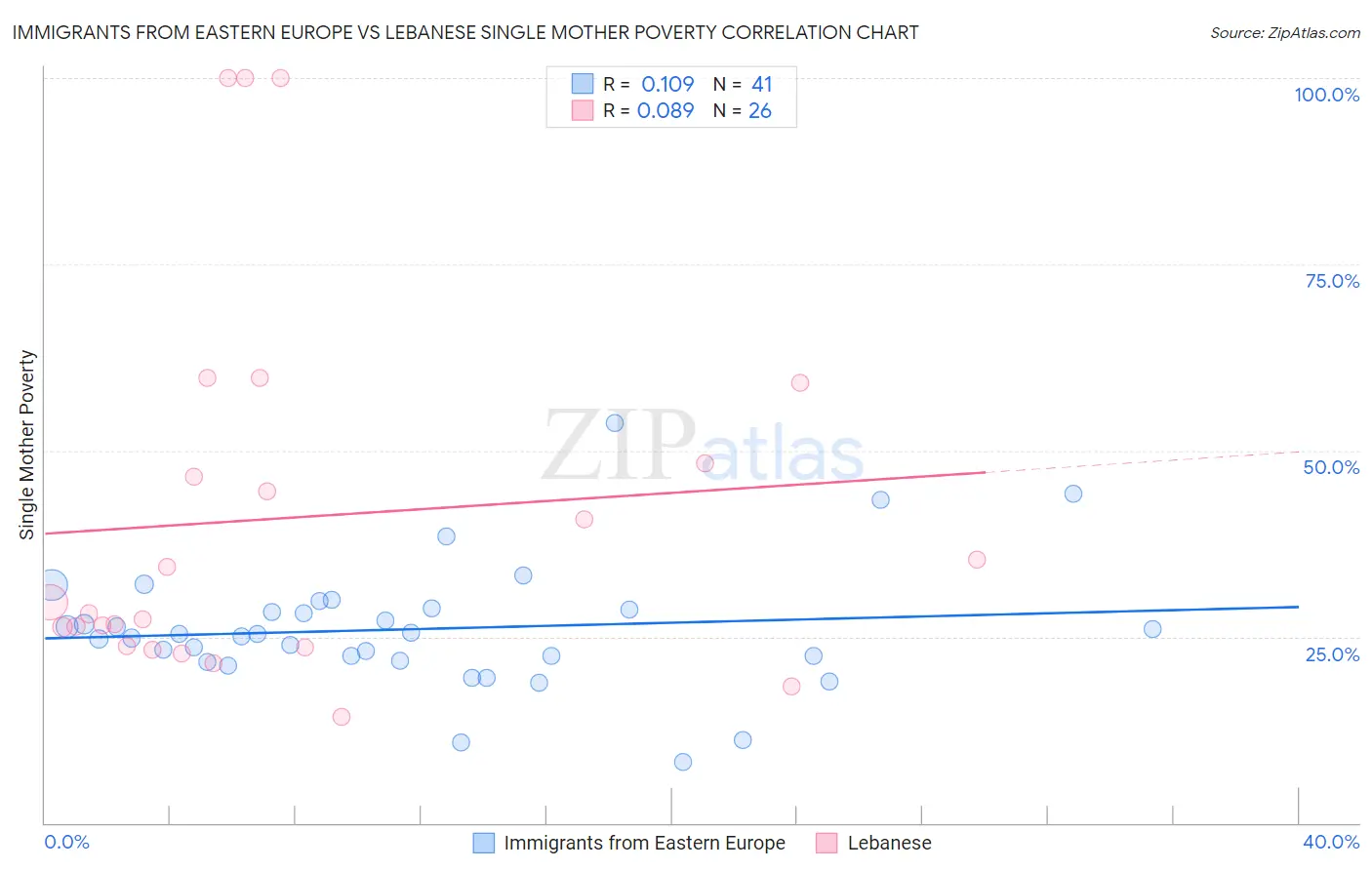 Immigrants from Eastern Europe vs Lebanese Single Mother Poverty