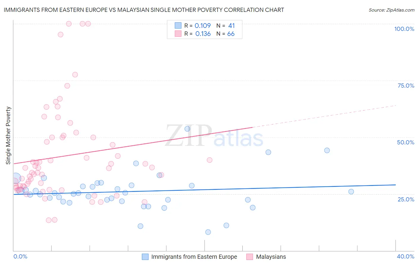 Immigrants from Eastern Europe vs Malaysian Single Mother Poverty