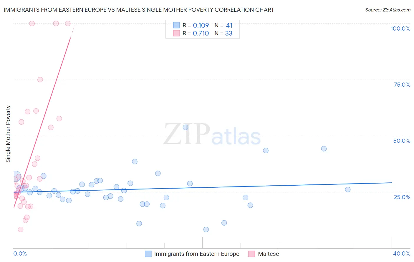 Immigrants from Eastern Europe vs Maltese Single Mother Poverty