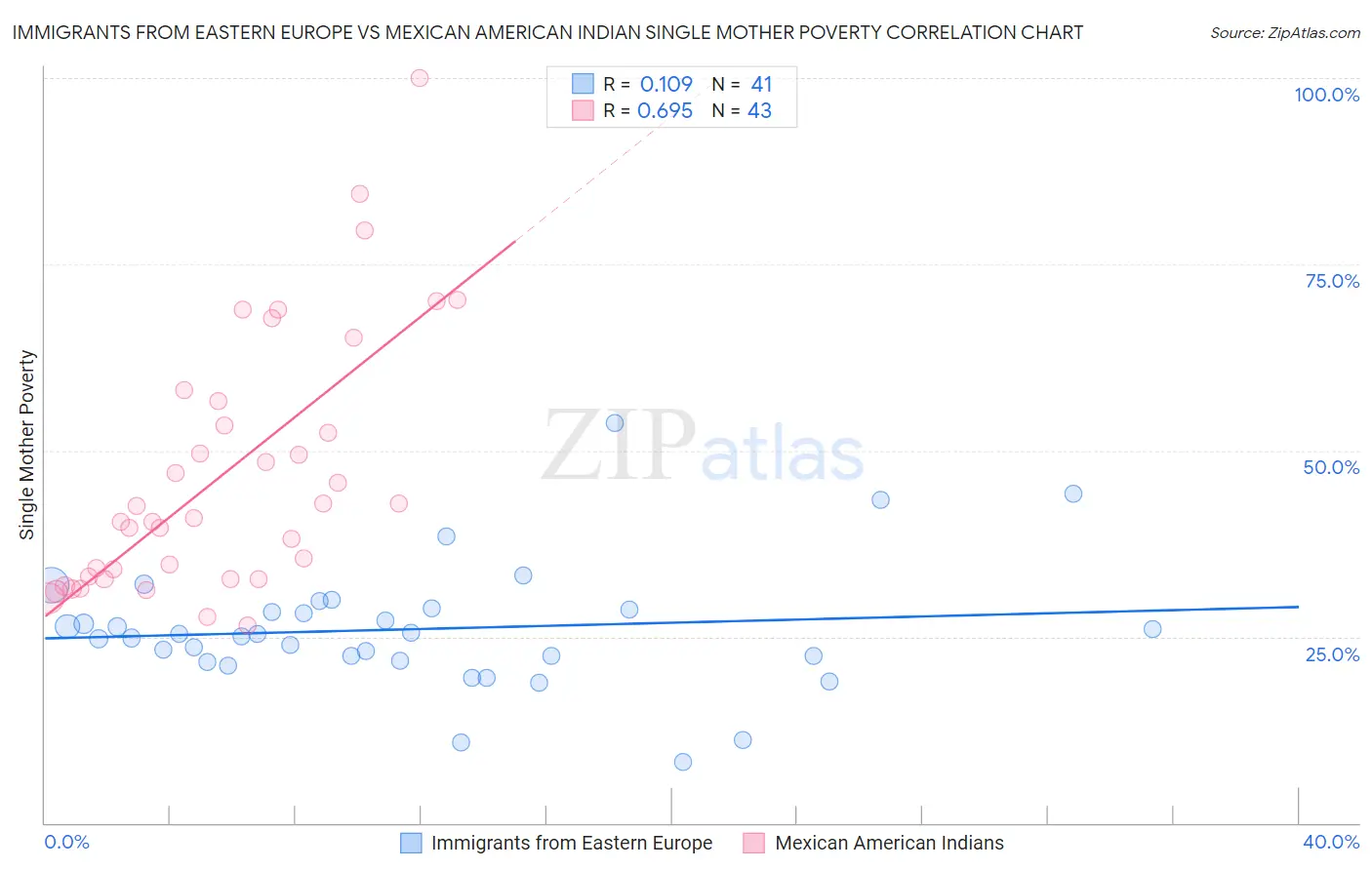 Immigrants from Eastern Europe vs Mexican American Indian Single Mother Poverty