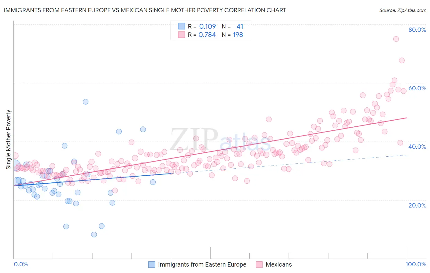 Immigrants from Eastern Europe vs Mexican Single Mother Poverty