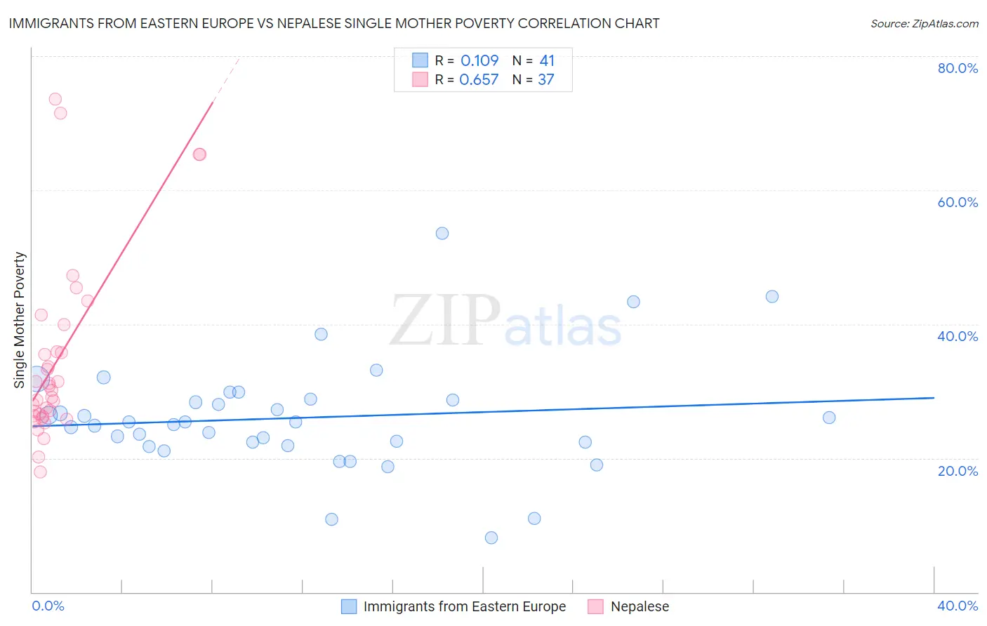 Immigrants from Eastern Europe vs Nepalese Single Mother Poverty