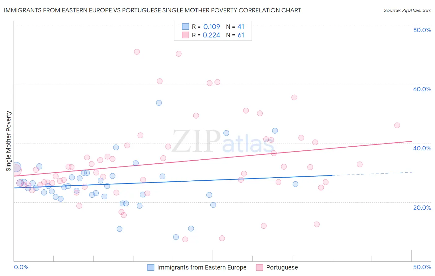 Immigrants from Eastern Europe vs Portuguese Single Mother Poverty