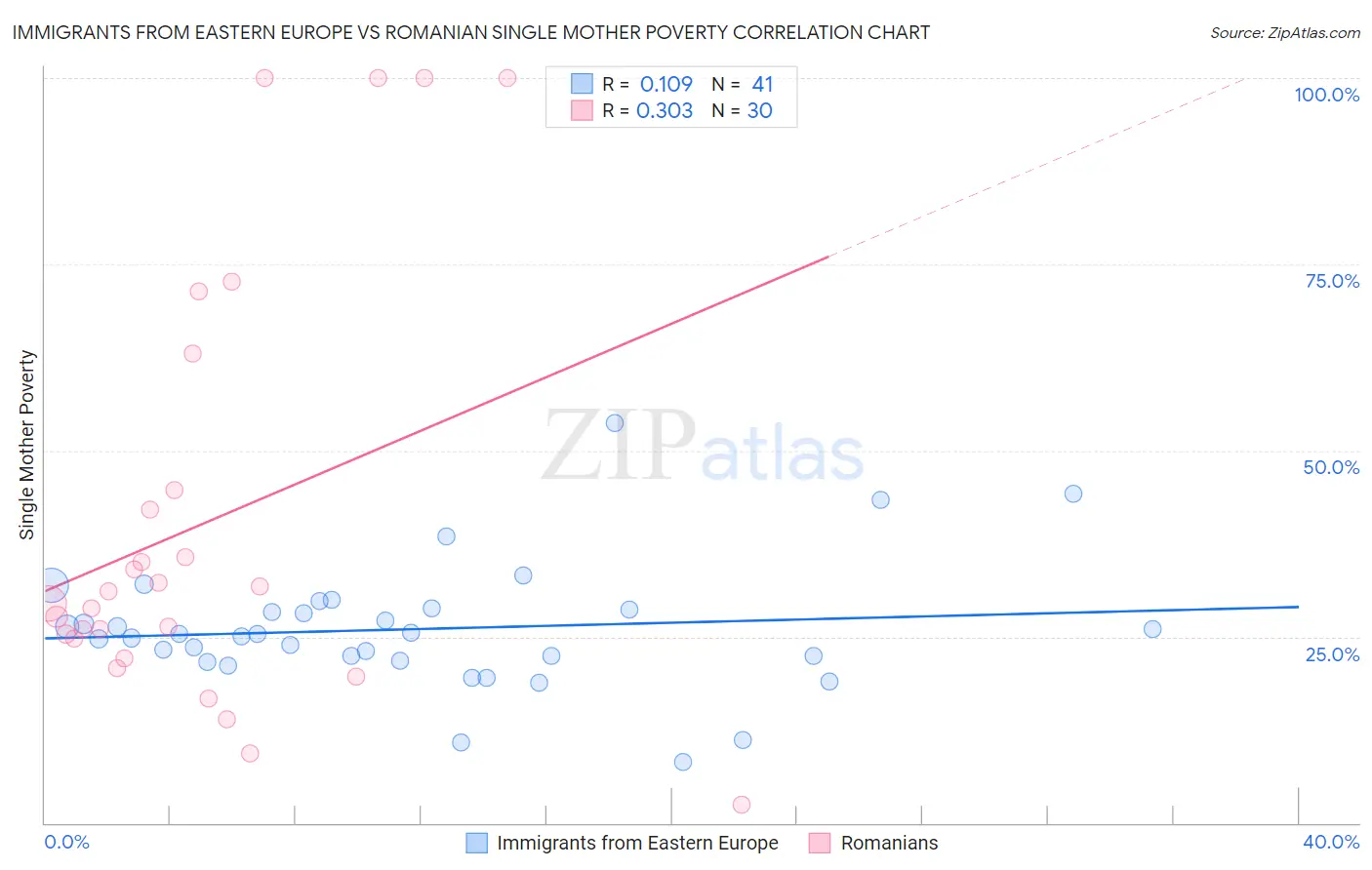 Immigrants from Eastern Europe vs Romanian Single Mother Poverty