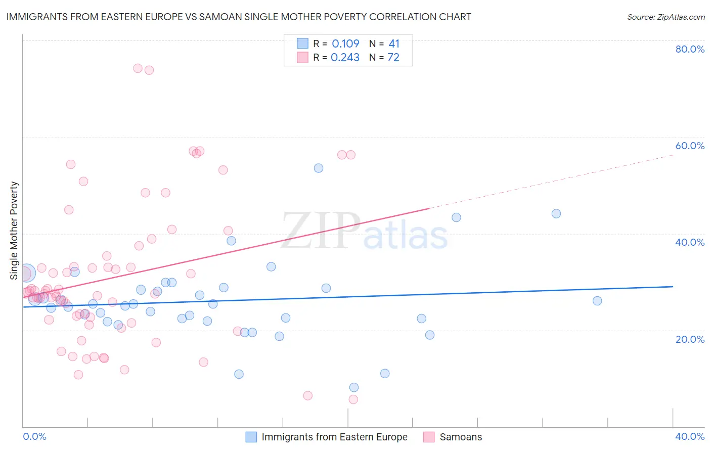 Immigrants from Eastern Europe vs Samoan Single Mother Poverty