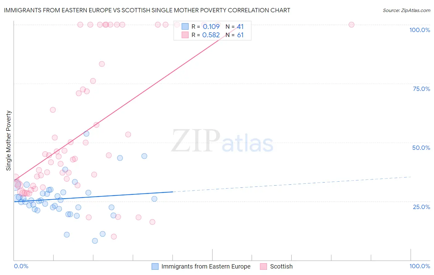 Immigrants from Eastern Europe vs Scottish Single Mother Poverty