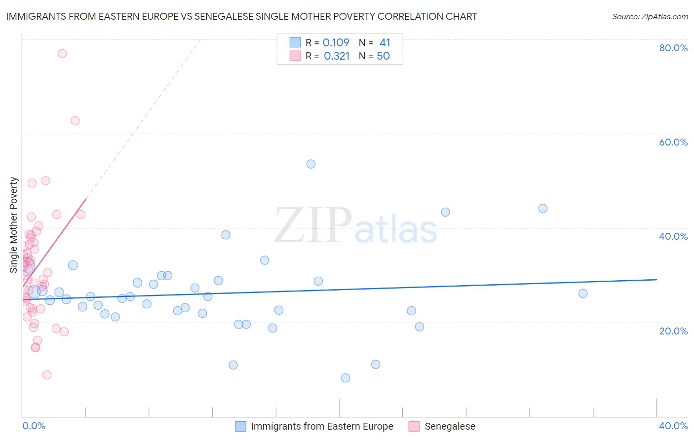 Immigrants from Eastern Europe vs Senegalese Single Mother Poverty