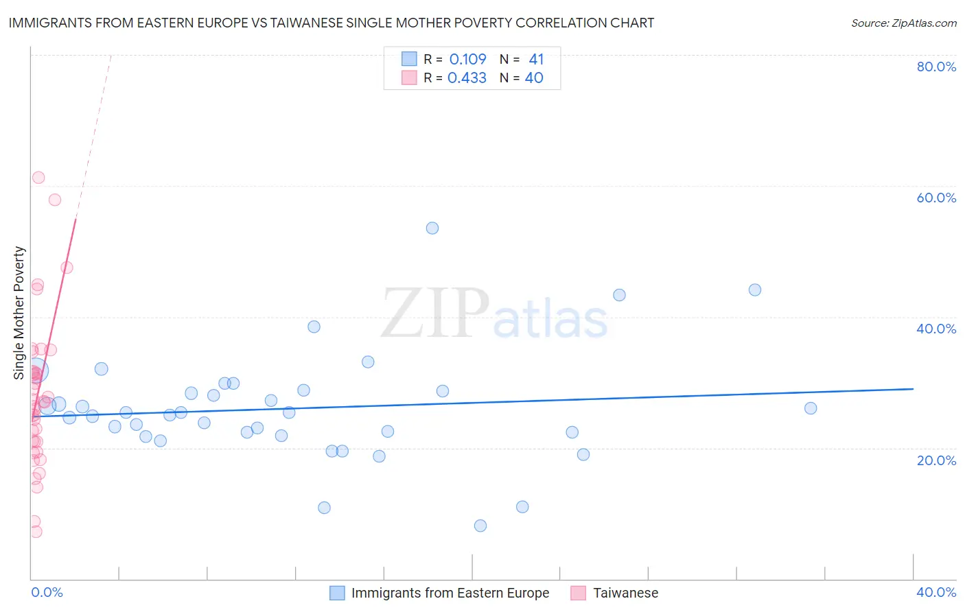 Immigrants from Eastern Europe vs Taiwanese Single Mother Poverty