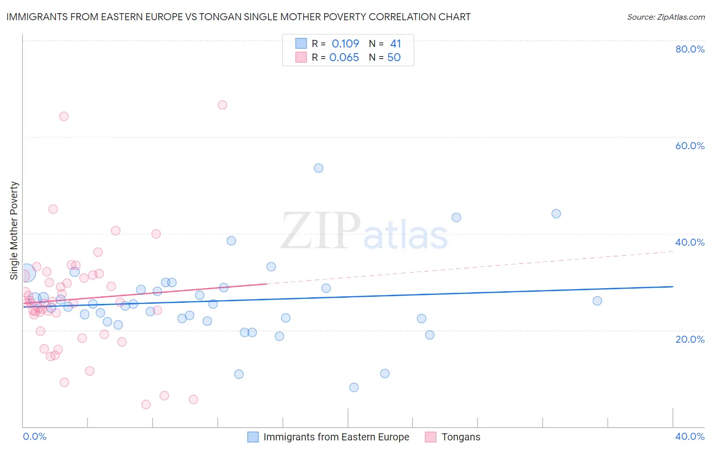 Immigrants from Eastern Europe vs Tongan Single Mother Poverty