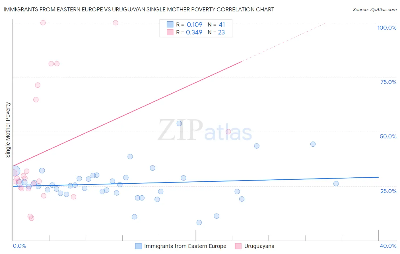 Immigrants from Eastern Europe vs Uruguayan Single Mother Poverty
