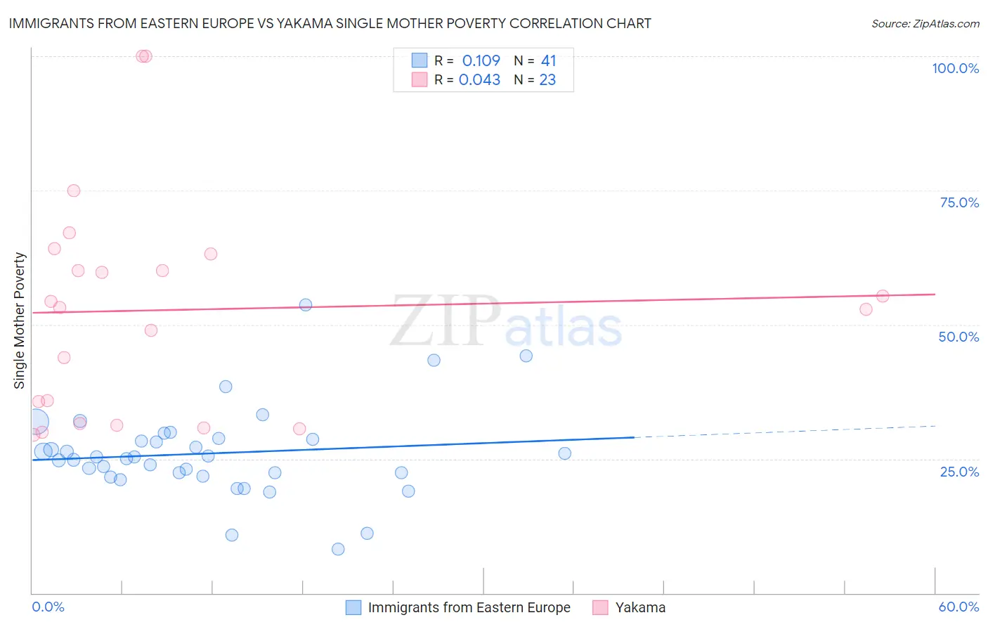 Immigrants from Eastern Europe vs Yakama Single Mother Poverty
