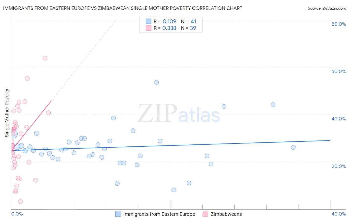 Immigrants from Eastern Europe vs Zimbabwean Single Mother Poverty
