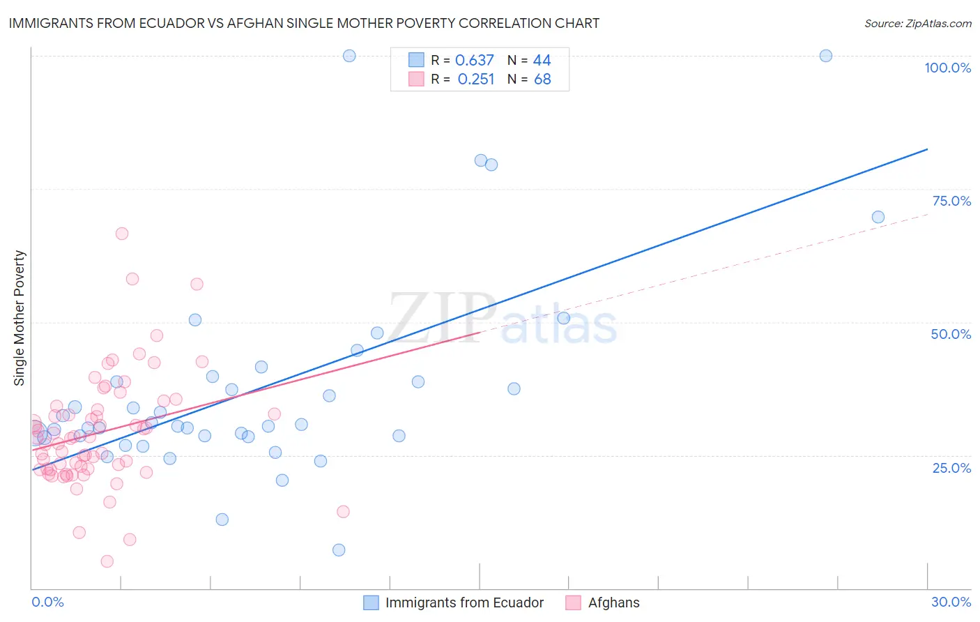 Immigrants from Ecuador vs Afghan Single Mother Poverty