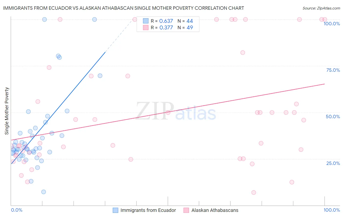 Immigrants from Ecuador vs Alaskan Athabascan Single Mother Poverty